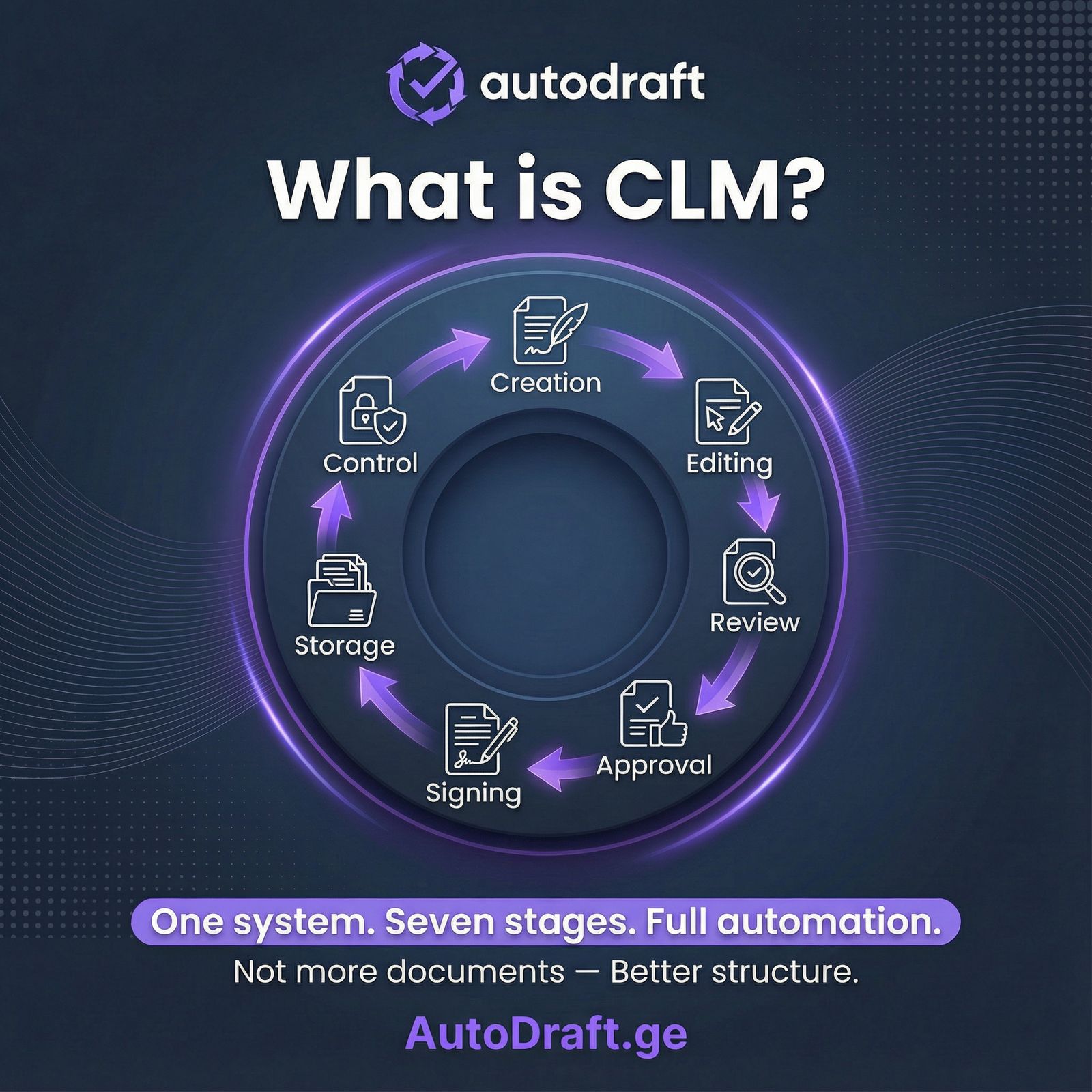 What Is the Contract Lifecycle?